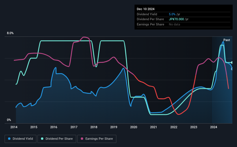 historic-dividend