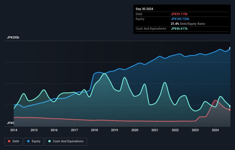 Debt-Equity History Analysis