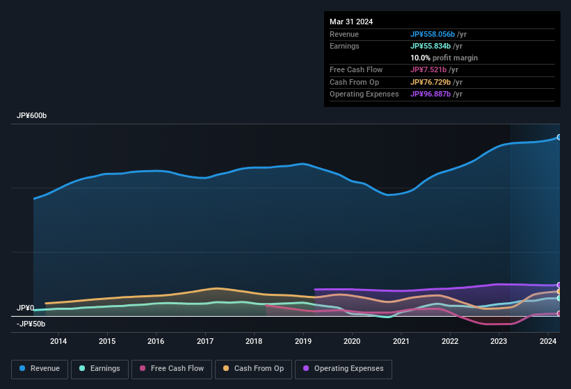 earnings-and-revenue-history