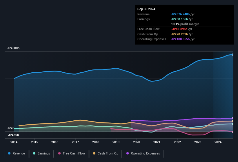 earnings-and-revenue-history