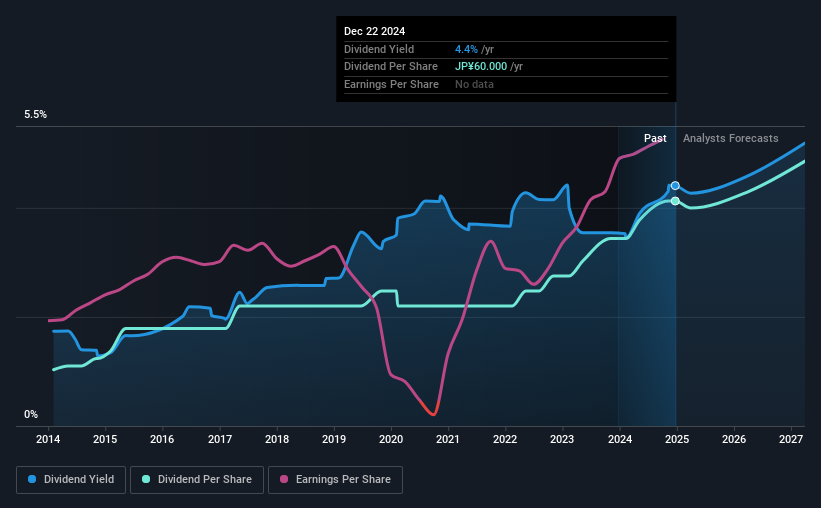 historic-dividend