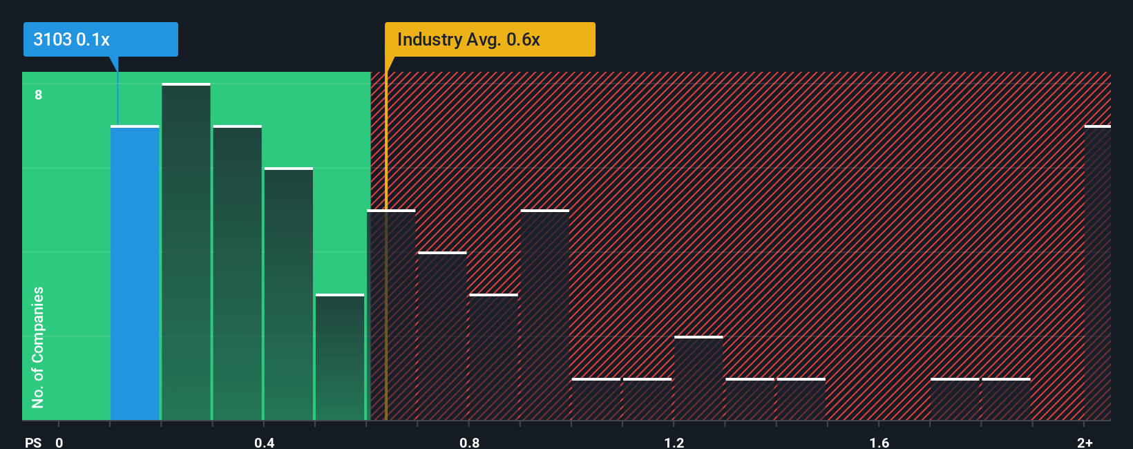 ps-multiple-vs-industry