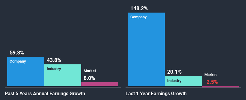 past-earnings-growth