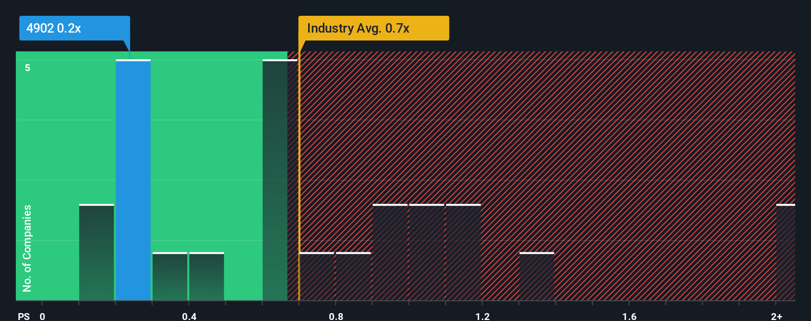 ps-multiple-vs-industry