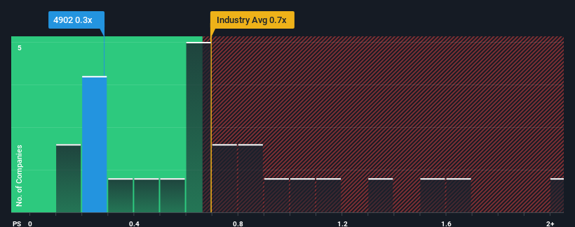 ps-multiple-vs-industry