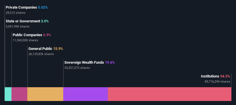 ownership-breakdown