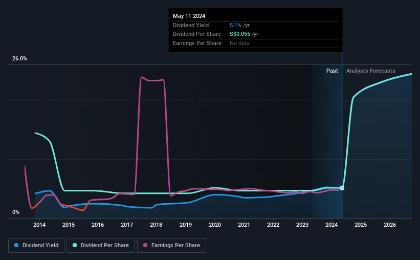 historic-dividend