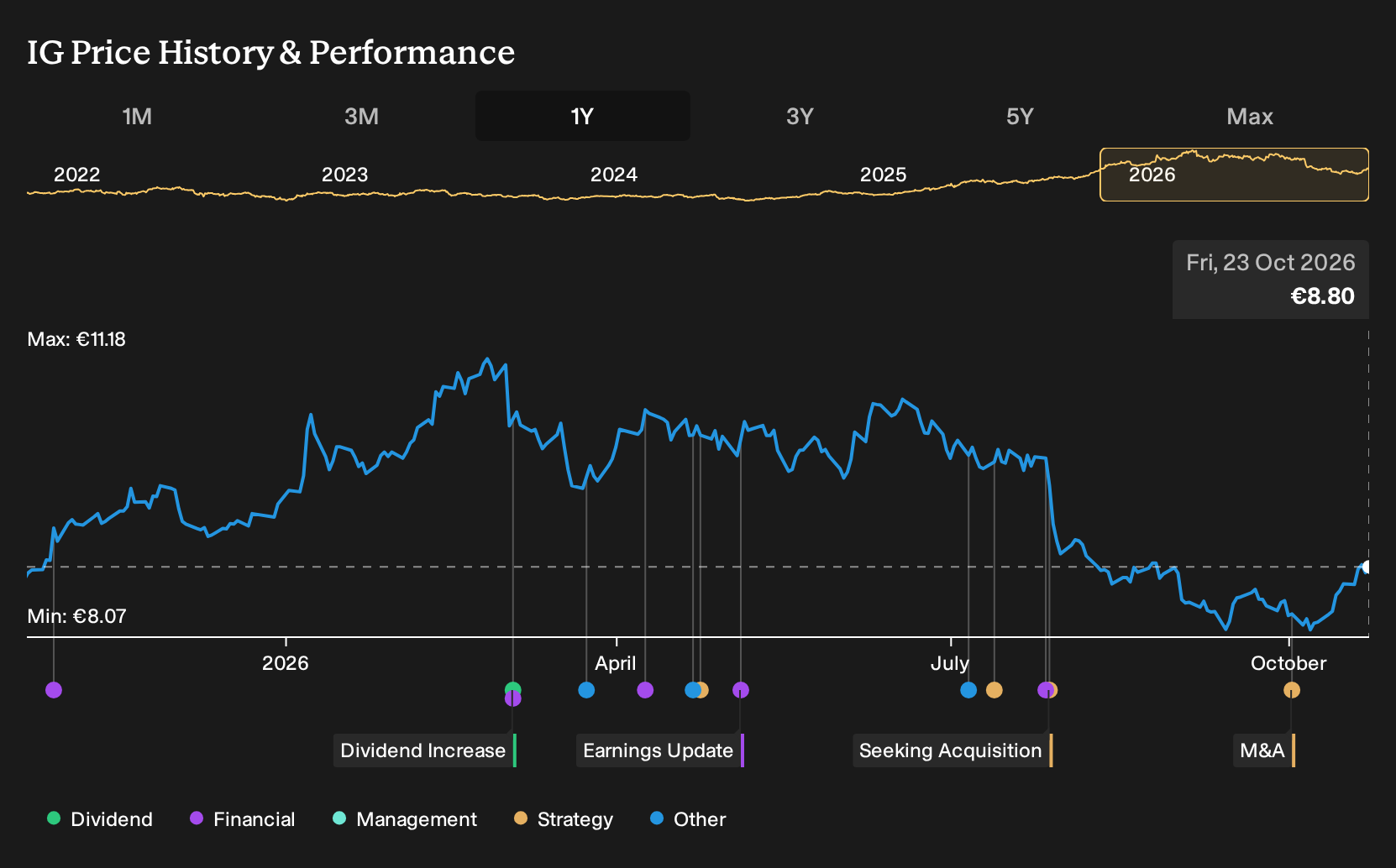 BIT:IG 1-Year Stock Price Chart