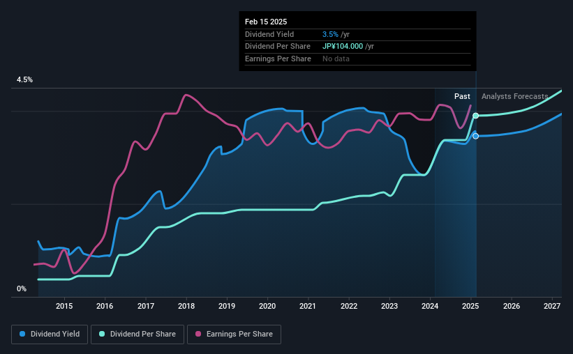 historic-dividend