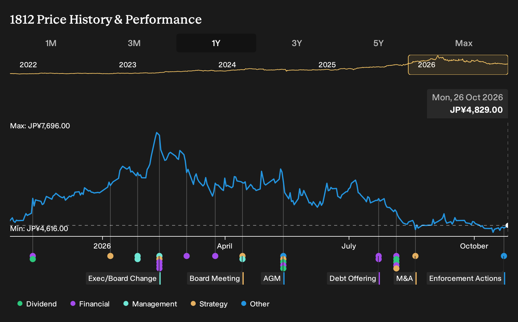 TSE:1812 1-Year Stock Price Chart