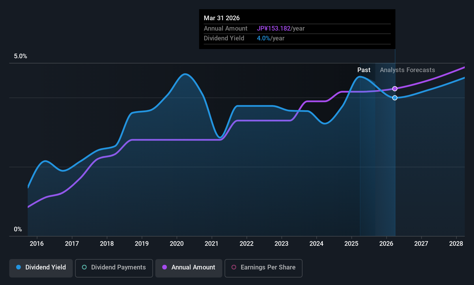 historic-dividend