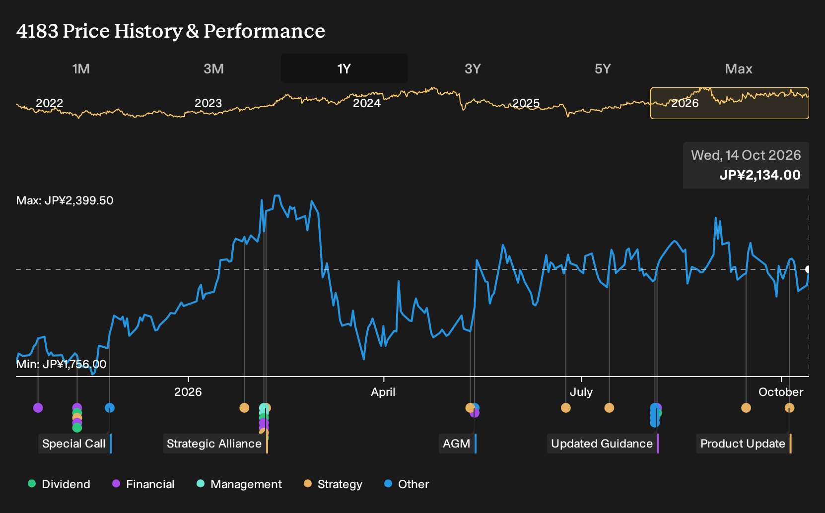 TSE:4183 1-Year Stock Price Chart