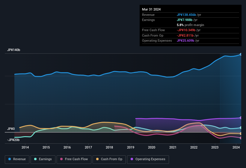 earnings-and-revenue-history