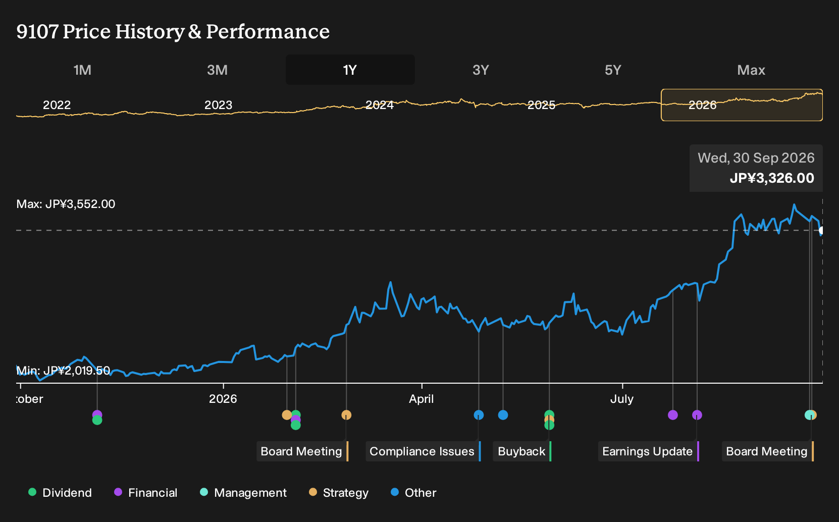 TSE:9107 1-Year Stock Price Chart