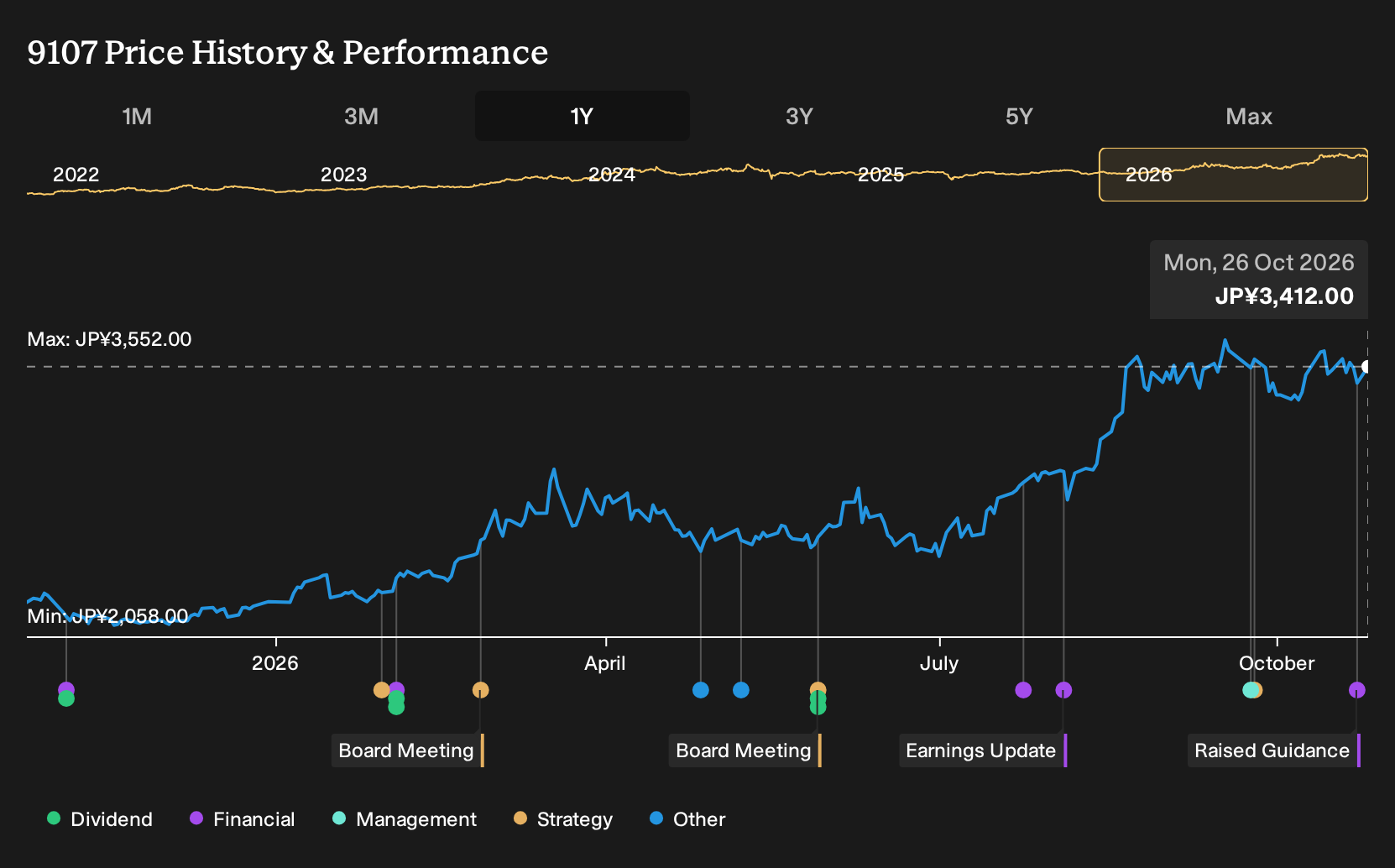 TSE:9107 1-Year Stock Price Chart