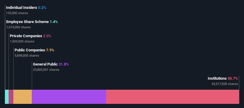 ownership-breakdown