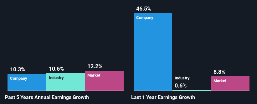 past-earnings-growth