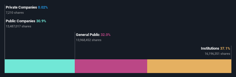 ownership-breakdown