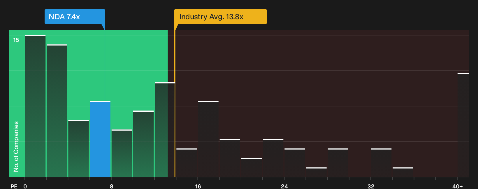 XTRA:NDA P/E Ratio as at Sep 2026