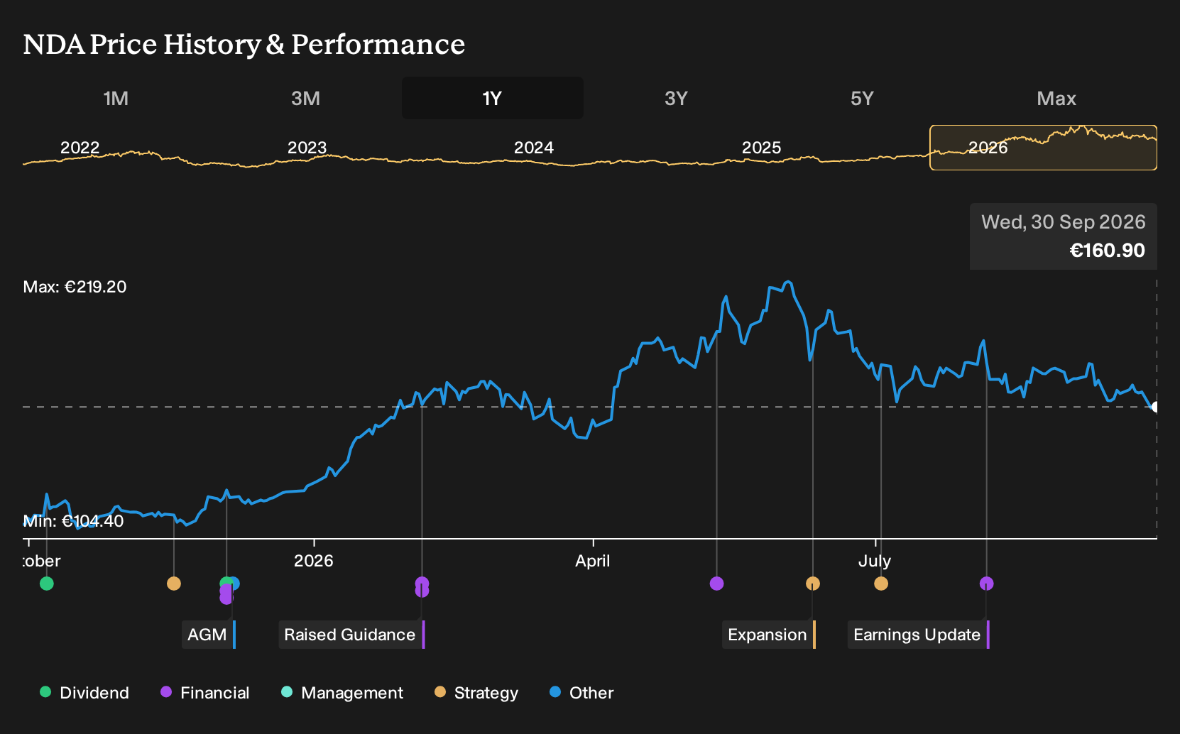 XTRA:NDA 1-Year Stock Price Chart