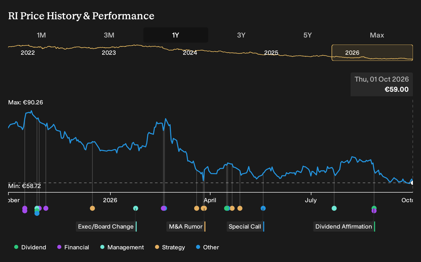 ENXTPA:RI 1-Year Stock Price Chart