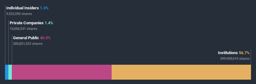 ownership-breakdown