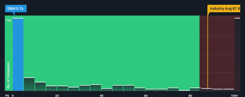 ps-multiple-vs-industry