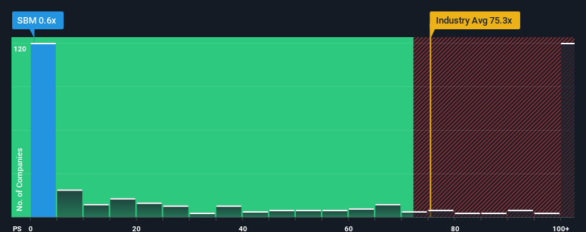 ps-multiple-vs-industry