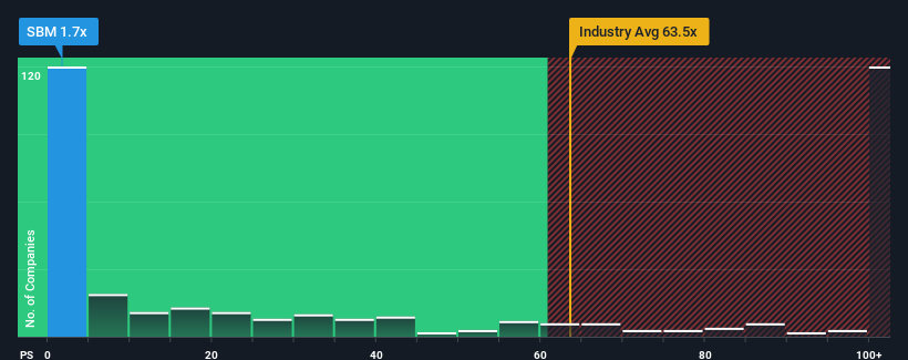 ps-multiple-vs-industry