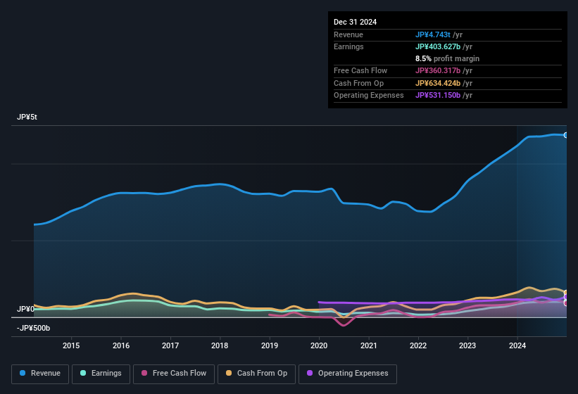 earnings-and-revenue-history