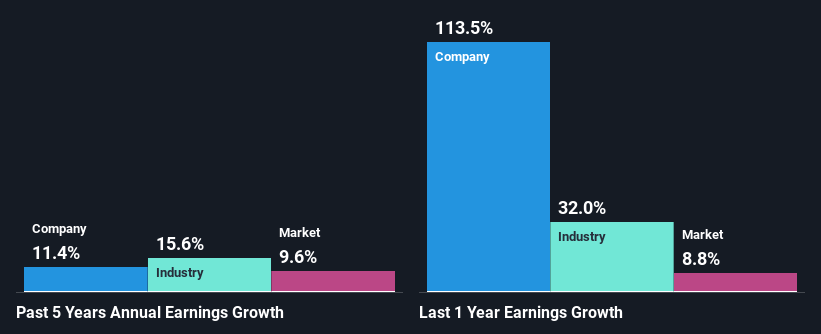 past-earnings-growth