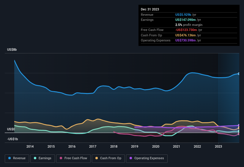 earnings-and-revenue-history