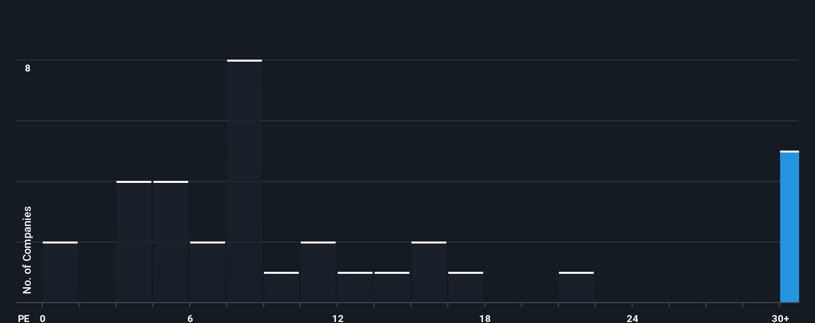 pe-multiple-vs-industry