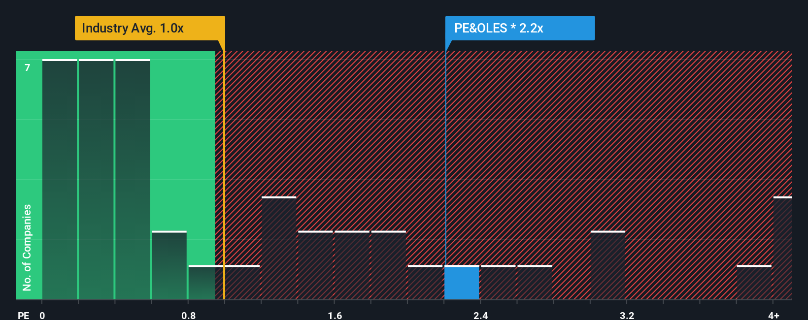ps-multiple-vs-industry