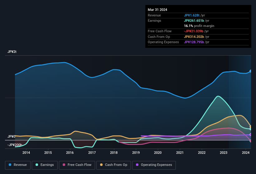 earnings-and-revenue-history