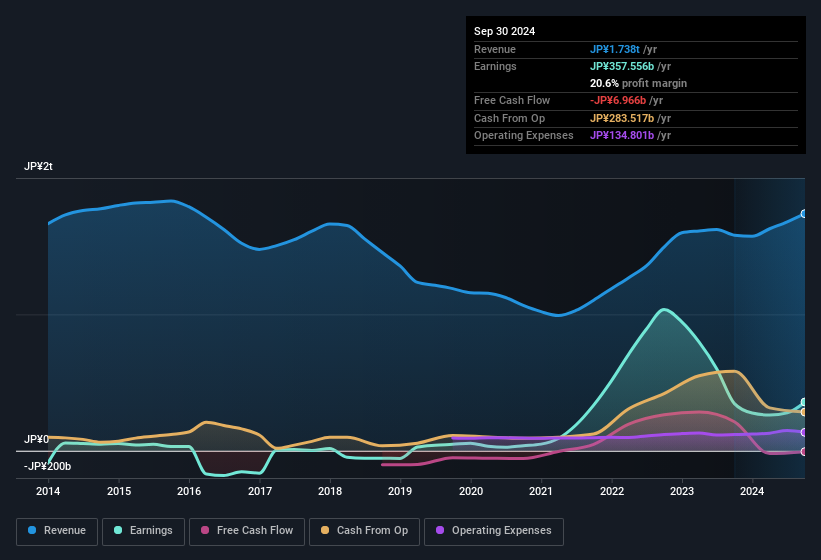 earnings-and-revenue-history