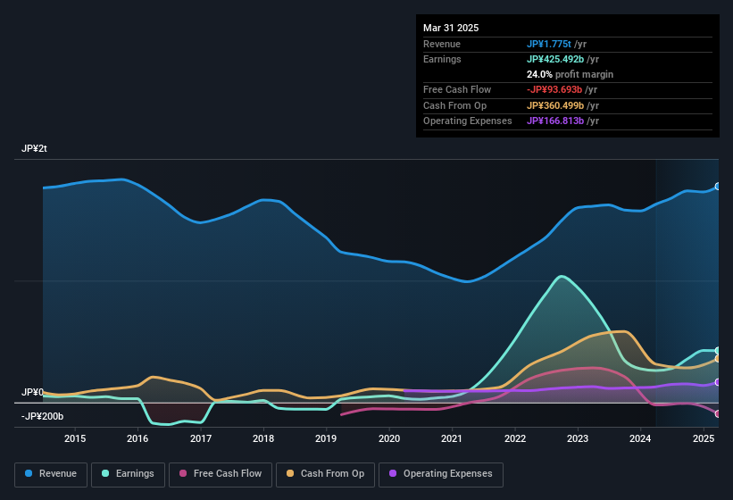 earnings-and-revenue-history