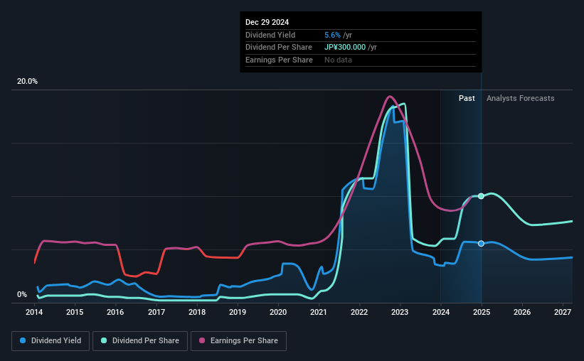 historic-dividend