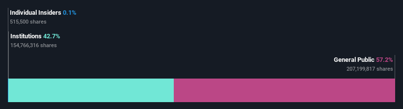 ownership-breakdown