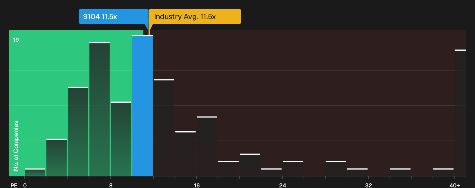 TSE:9104 P/E Ratio as at Oct 2026