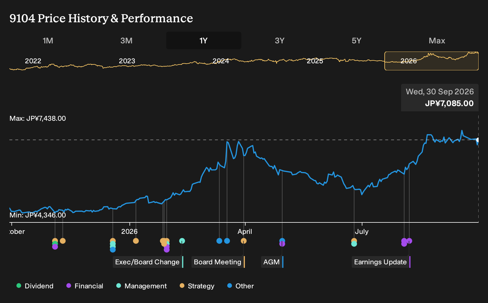 TSE:9104 1-Year Stock Price Chart
