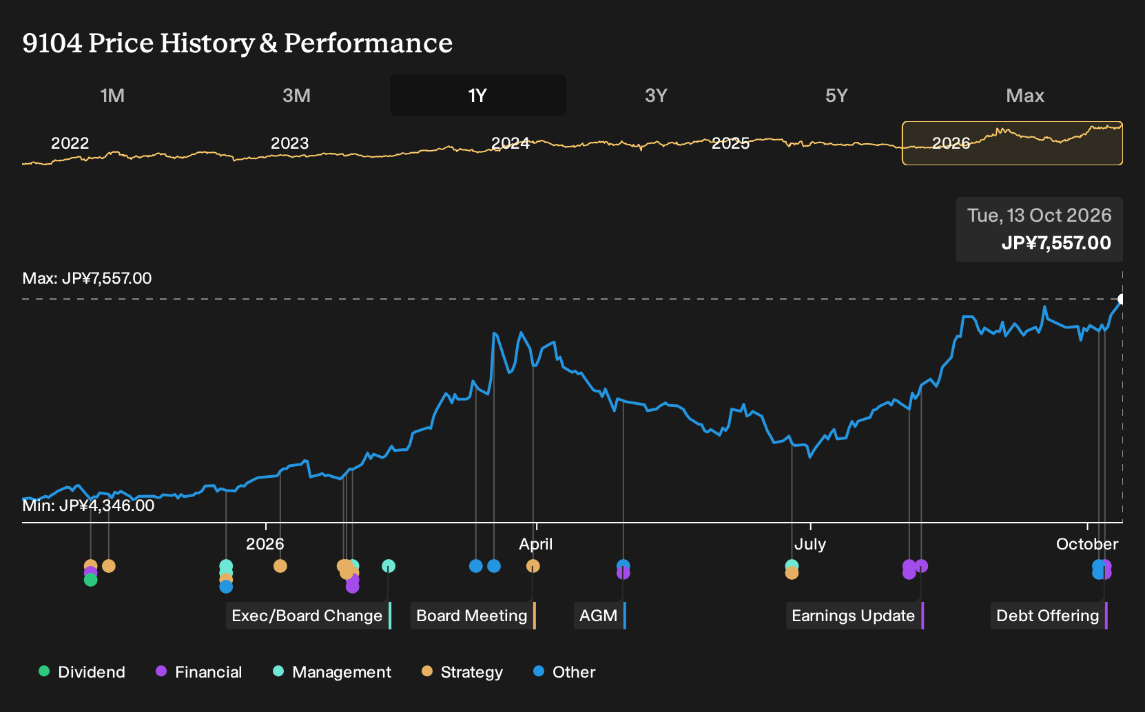 TSE:9104 1-Year Stock Price Chart