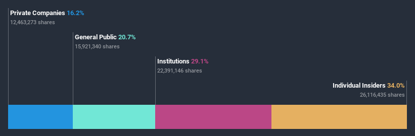 ownership-breakdown