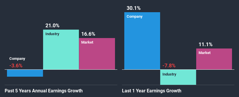 past-earnings-growth