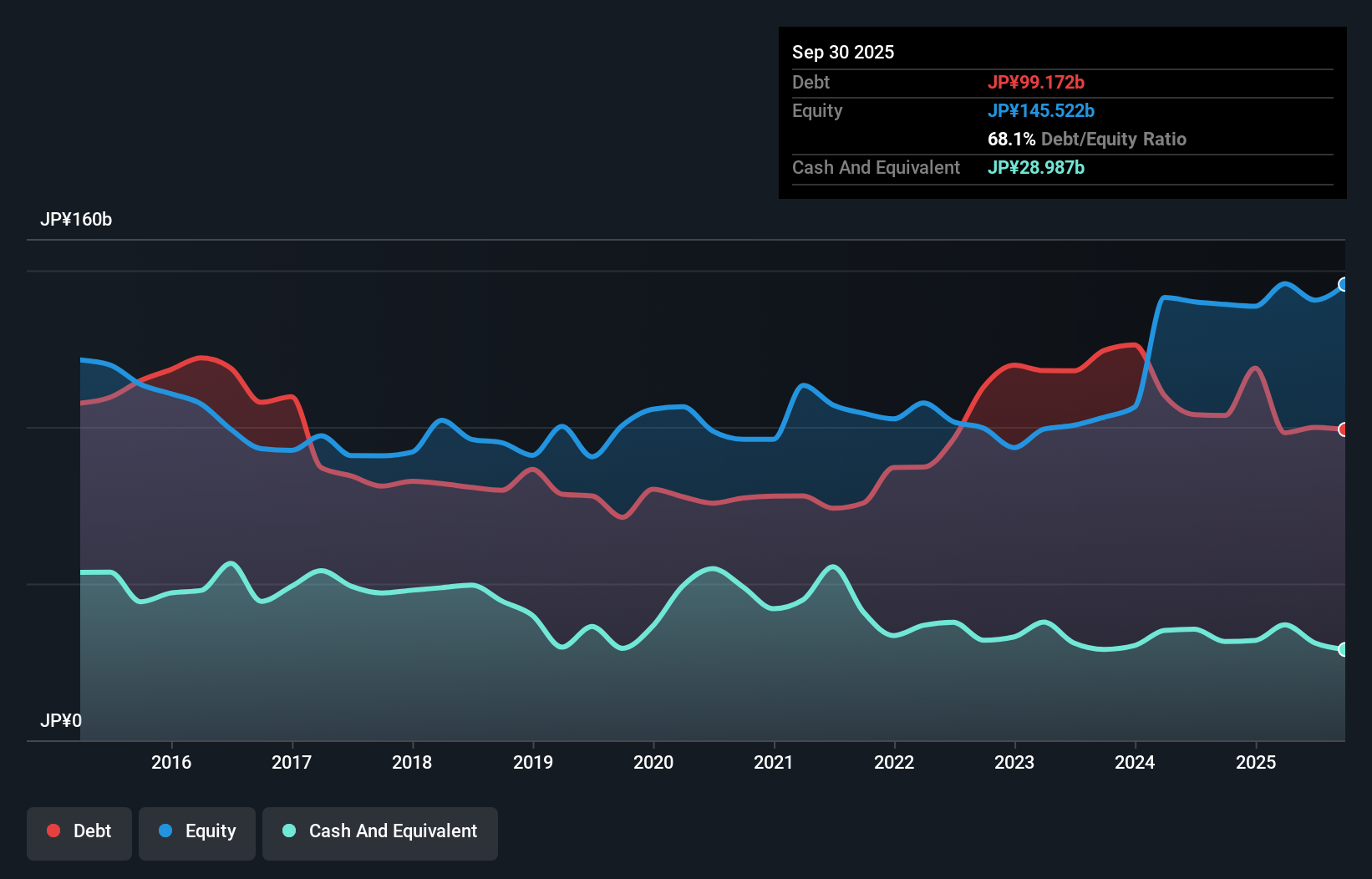 debt-equity-history-analysis