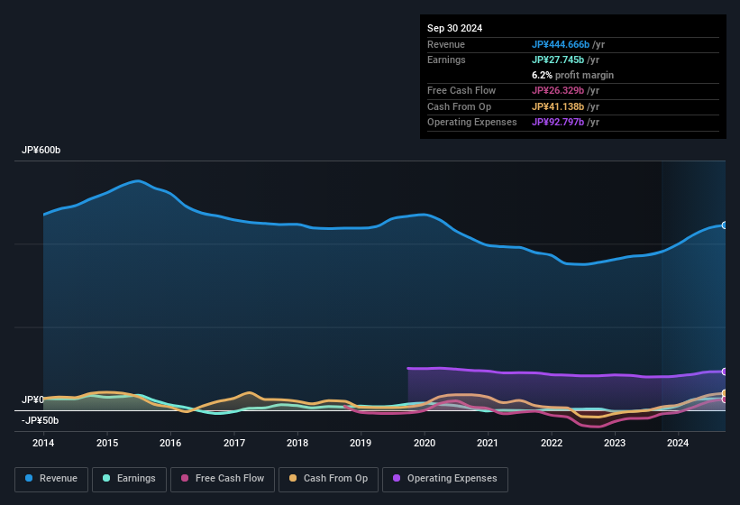 earnings-and-revenue-history