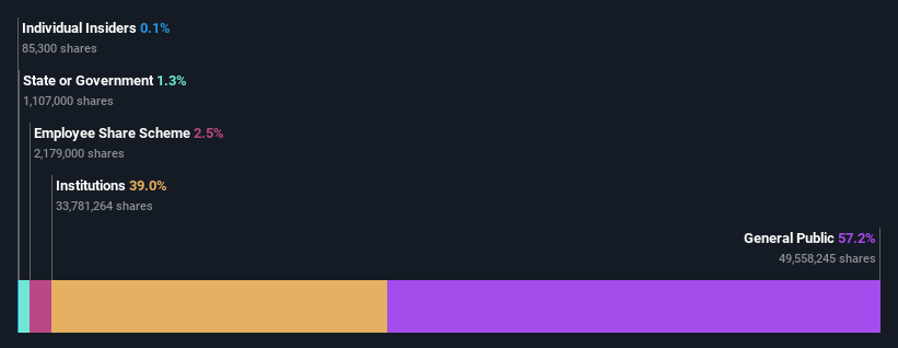 ownership-breakdown