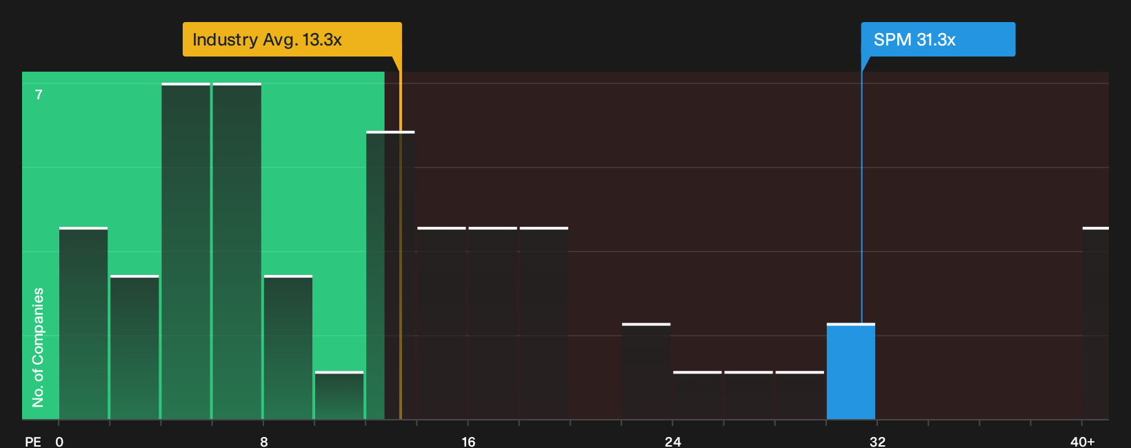 BIT:SPM P/E Ratio as at Sep 2026