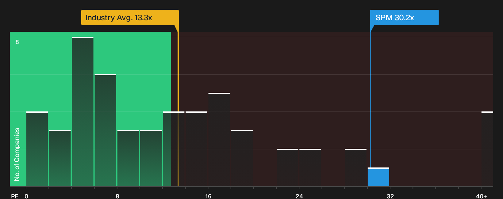 BIT:SPM P/E Ratio as at Sep 2026