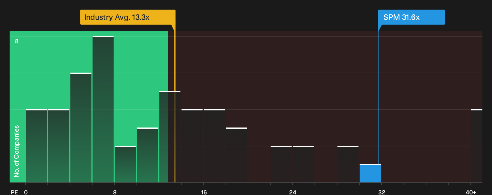 BIT:SPM P/E Ratio as at Sep 2026